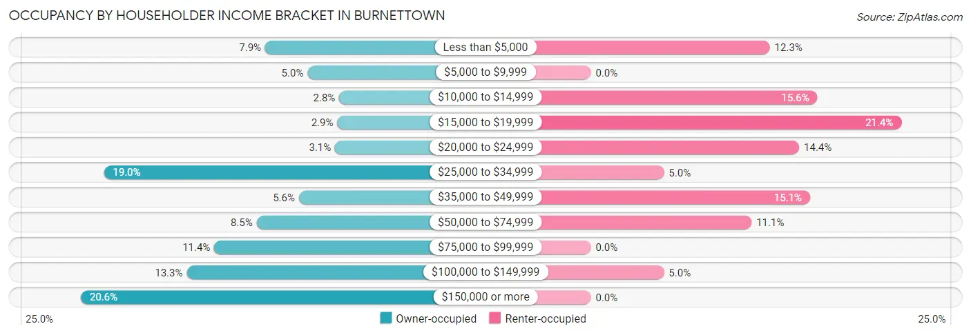 Occupancy by Householder Income Bracket in Burnettown