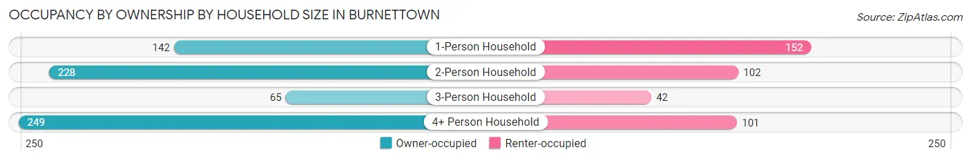 Occupancy by Ownership by Household Size in Burnettown