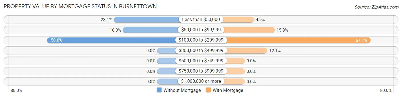 Property Value by Mortgage Status in Burnettown
