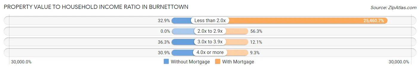 Property Value to Household Income Ratio in Burnettown