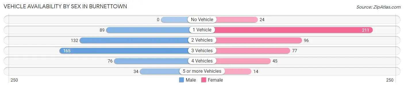 Vehicle Availability by Sex in Burnettown
