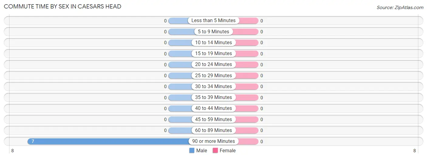 Commute Time by Sex in Caesars Head