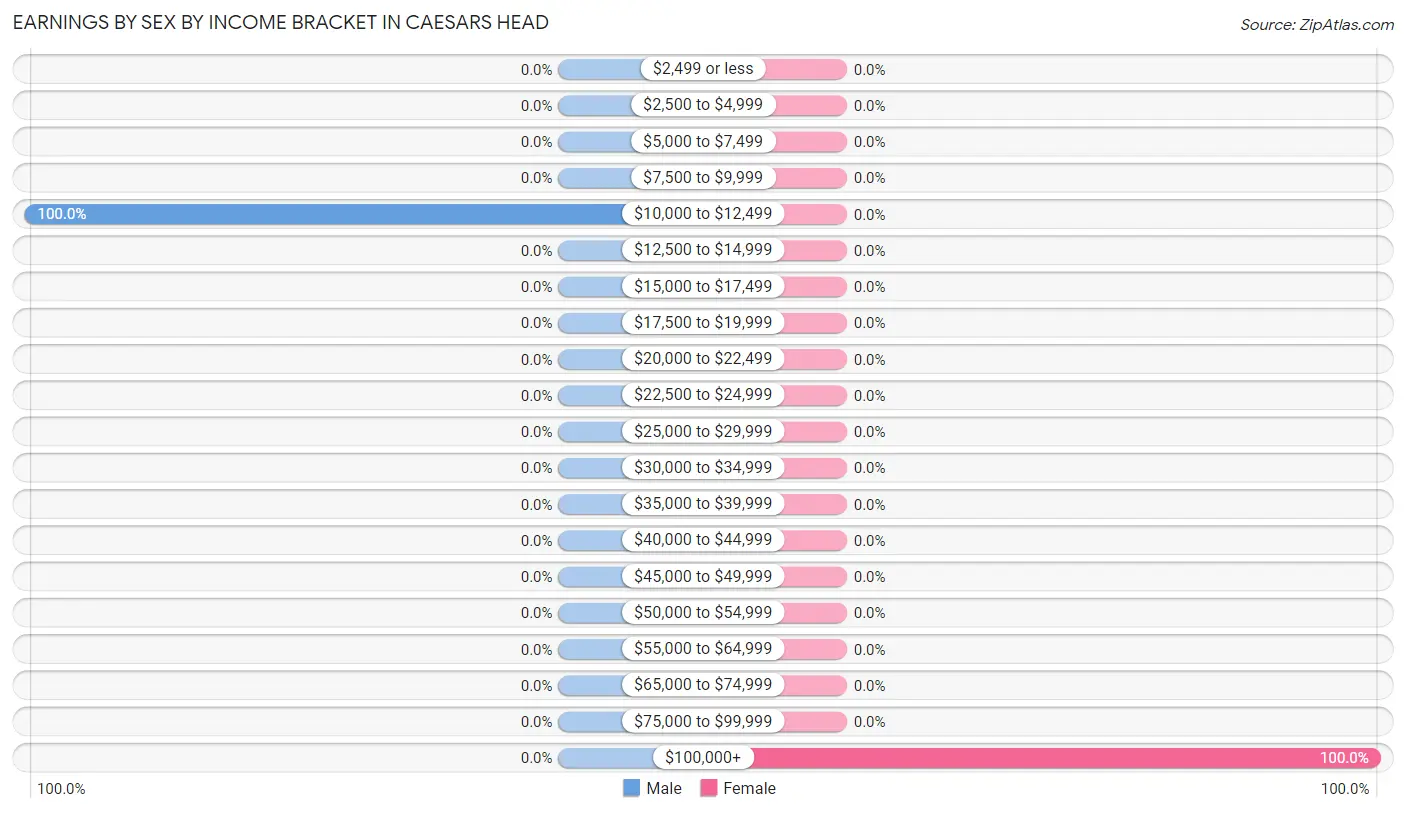 Earnings by Sex by Income Bracket in Caesars Head