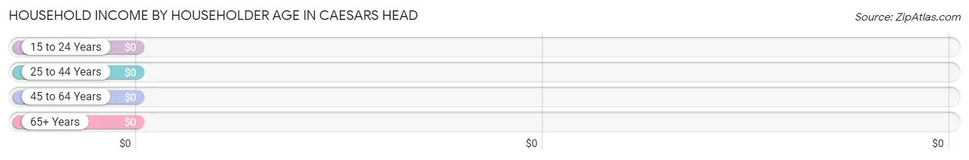 Household Income by Householder Age in Caesars Head