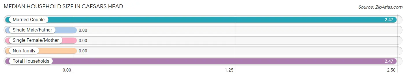 Median Household Size in Caesars Head