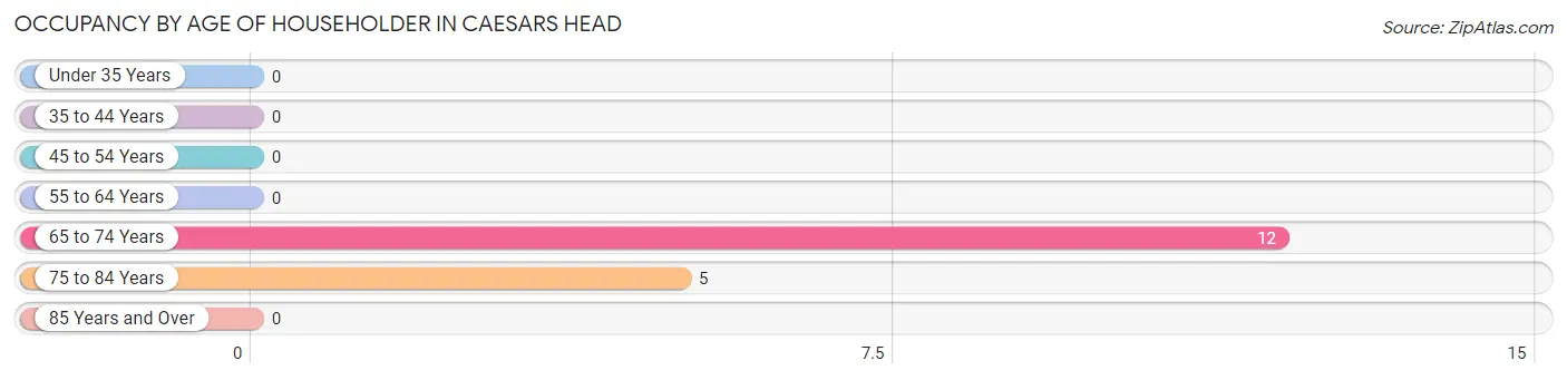 Occupancy by Age of Householder in Caesars Head