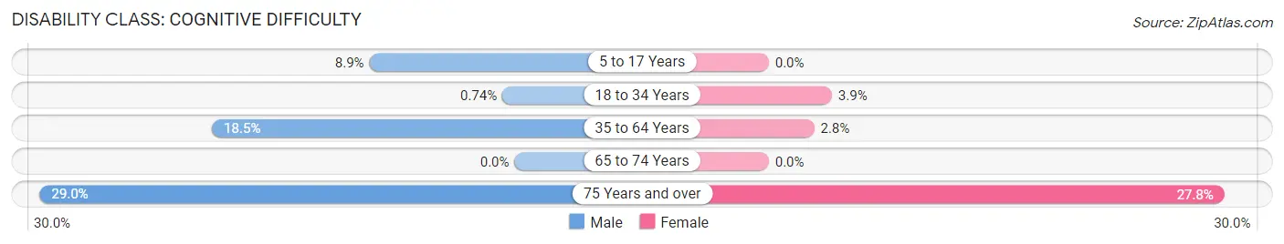 Disability in Calhoun Falls: <span>Cognitive Difficulty</span>