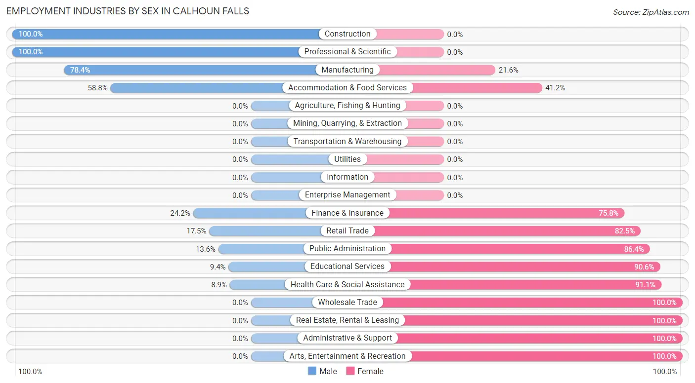 Employment Industries by Sex in Calhoun Falls