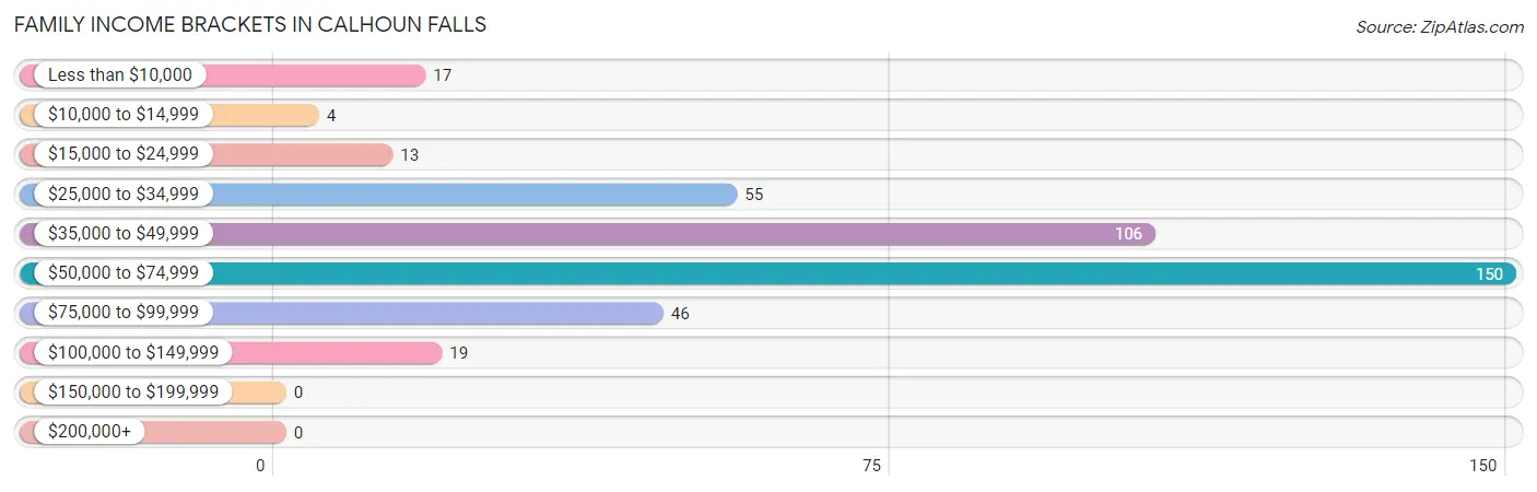 Family Income Brackets in Calhoun Falls