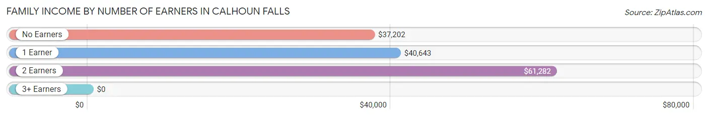 Family Income by Number of Earners in Calhoun Falls