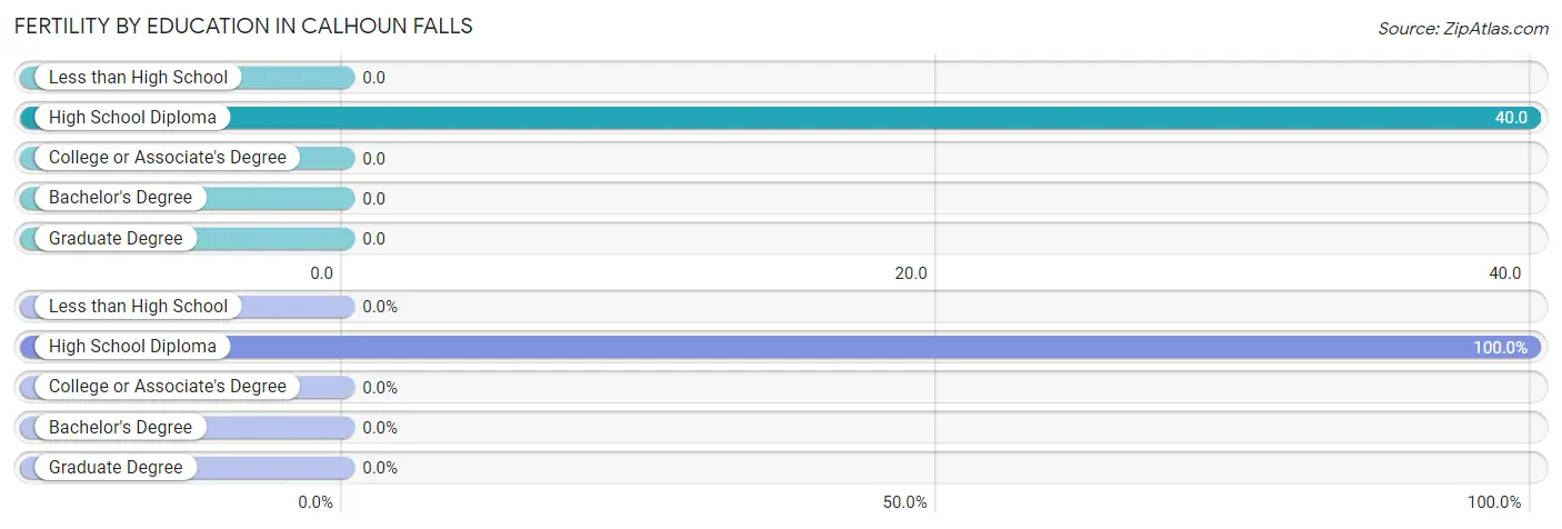 Female Fertility by Education Attainment in Calhoun Falls