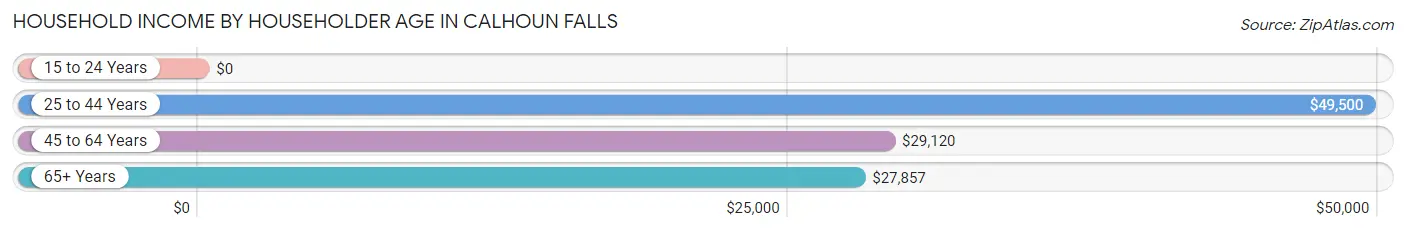 Household Income by Householder Age in Calhoun Falls