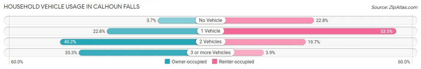 Household Vehicle Usage in Calhoun Falls