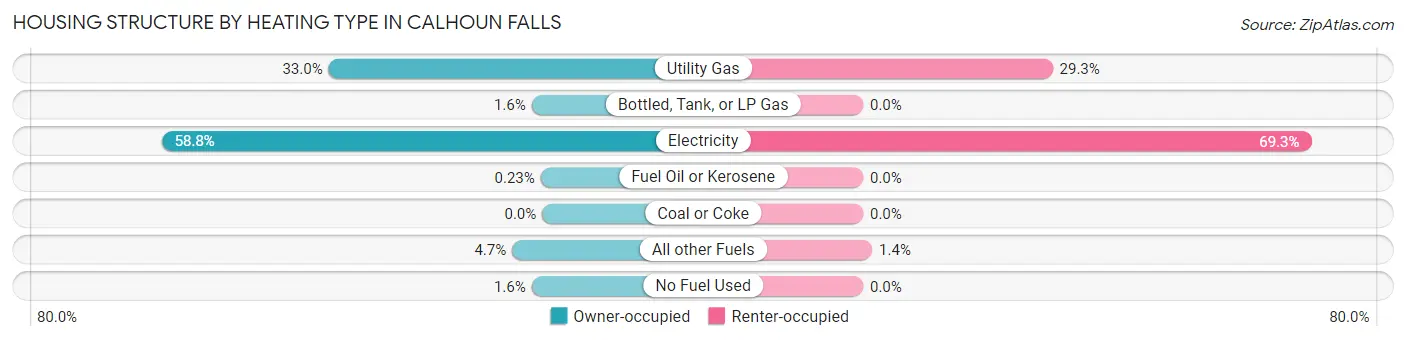 Housing Structure by Heating Type in Calhoun Falls