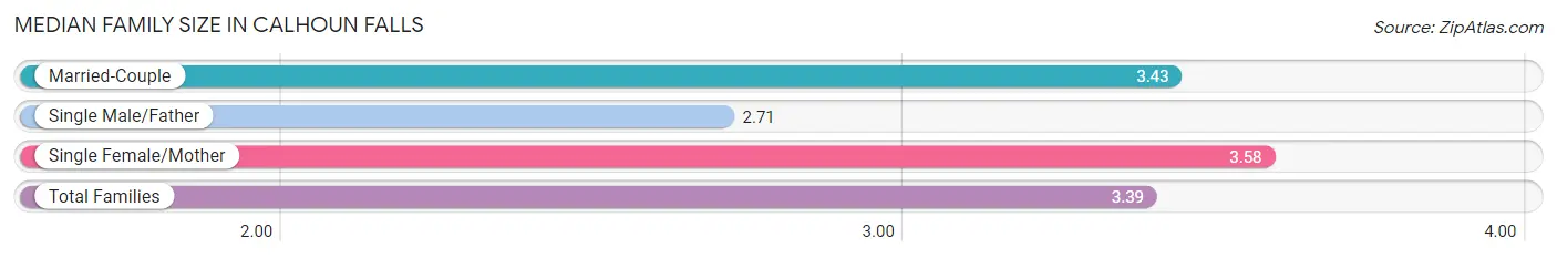 Median Family Size in Calhoun Falls