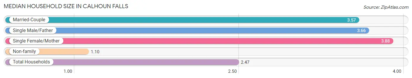 Median Household Size in Calhoun Falls