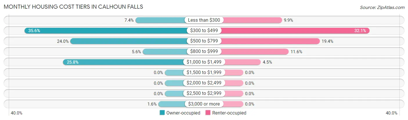 Monthly Housing Cost Tiers in Calhoun Falls