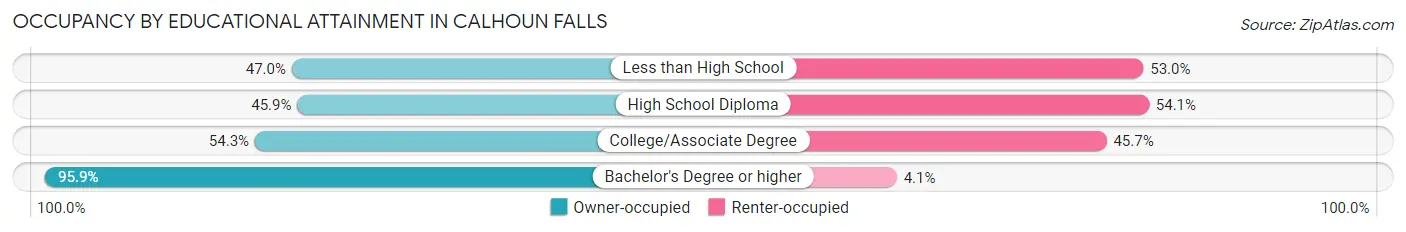 Occupancy by Educational Attainment in Calhoun Falls