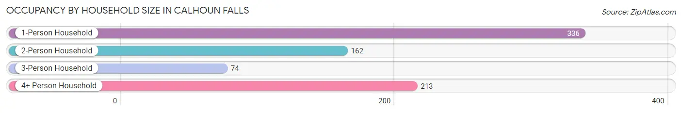 Occupancy by Household Size in Calhoun Falls