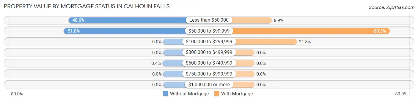 Property Value by Mortgage Status in Calhoun Falls