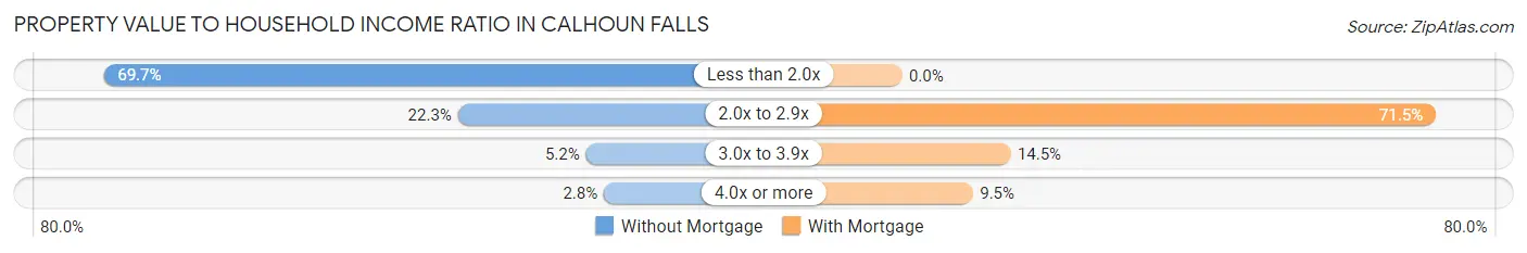 Property Value to Household Income Ratio in Calhoun Falls