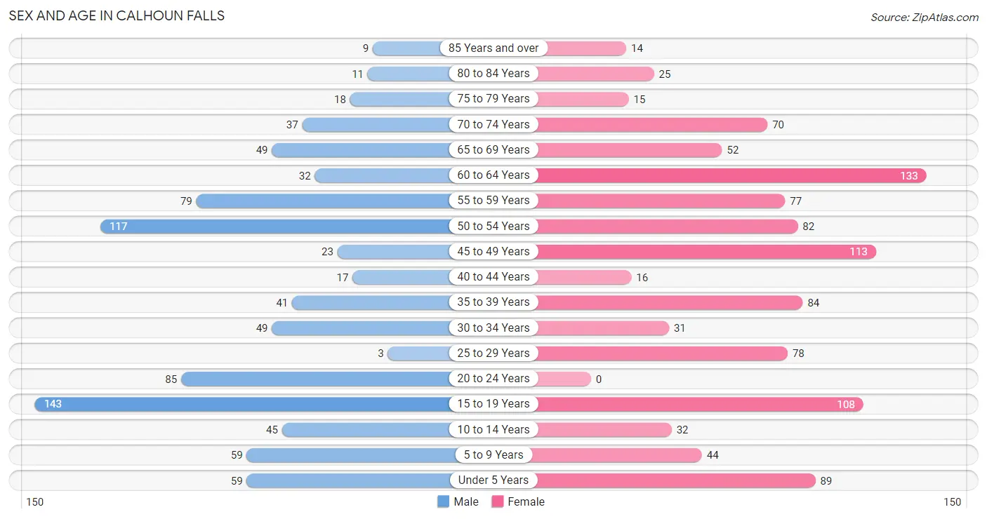 Sex and Age in Calhoun Falls