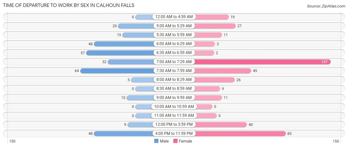 Time of Departure to Work by Sex in Calhoun Falls