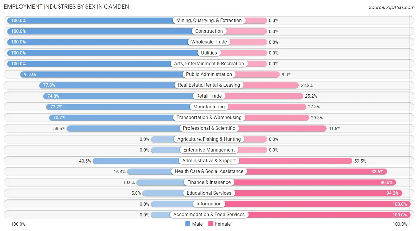 Employment Industries by Sex in Camden