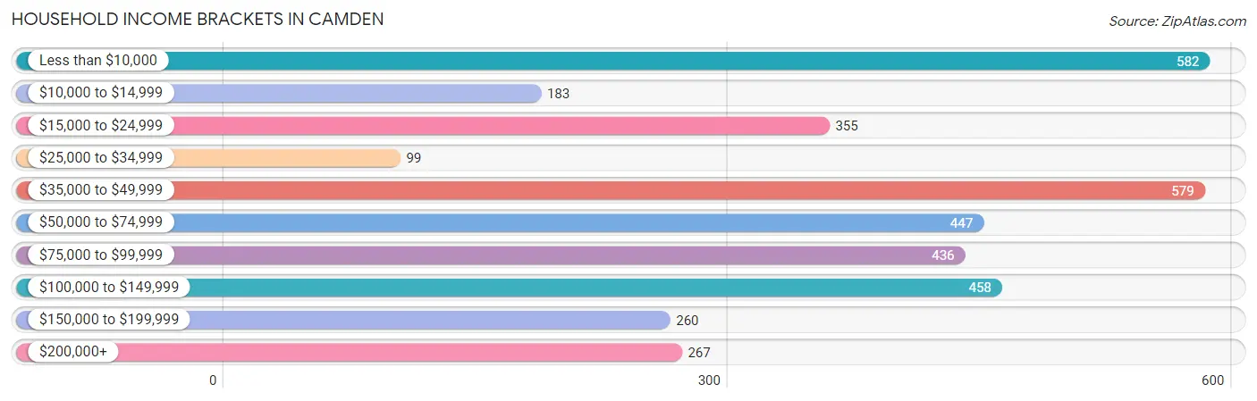 Household Income Brackets in Camden