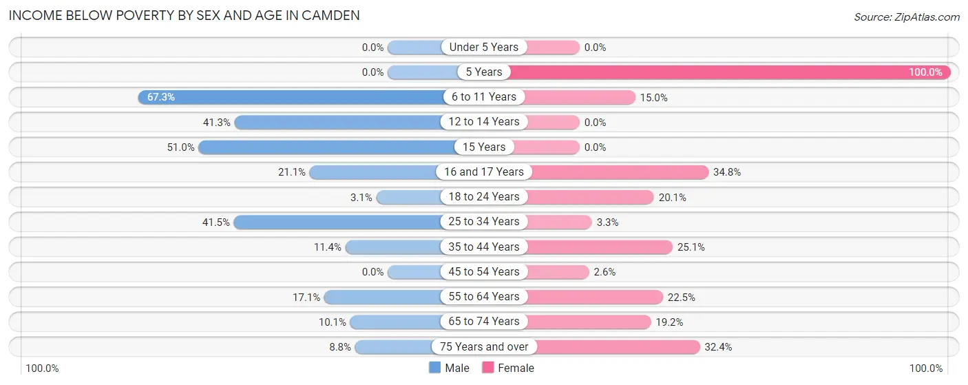 Income Below Poverty by Sex and Age in Camden