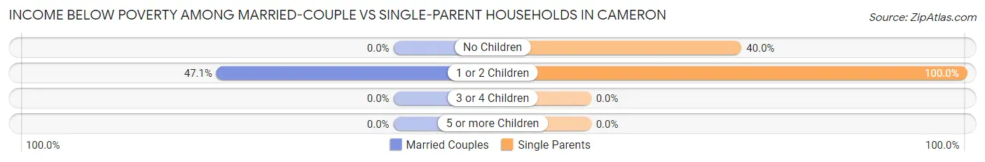 Income Below Poverty Among Married-Couple vs Single-Parent Households in Cameron