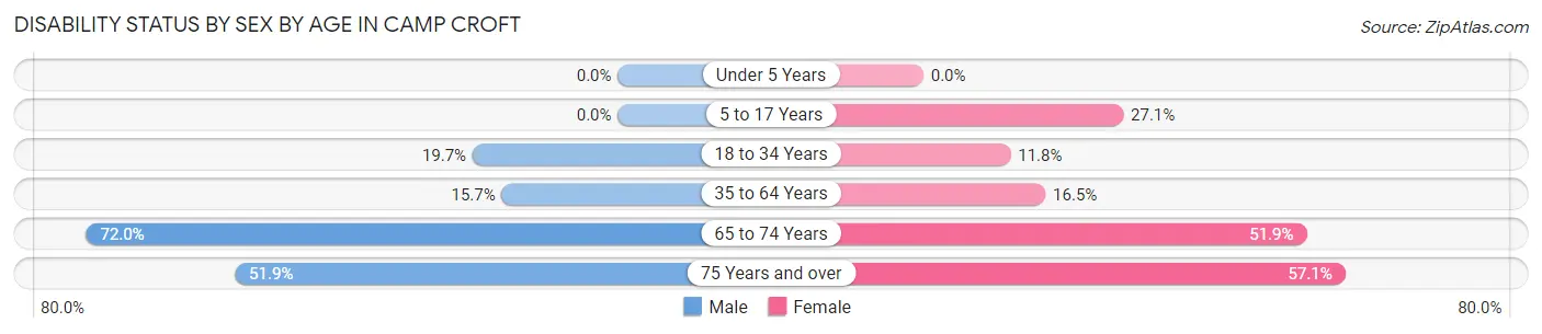 Disability Status by Sex by Age in Camp Croft