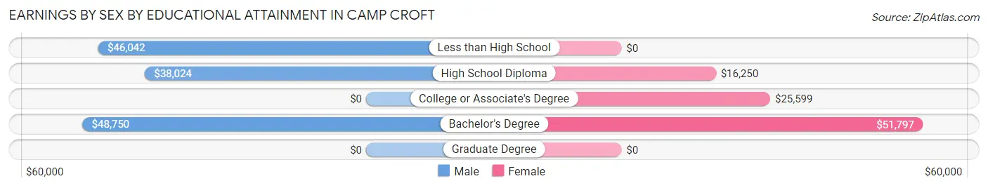 Earnings by Sex by Educational Attainment in Camp Croft