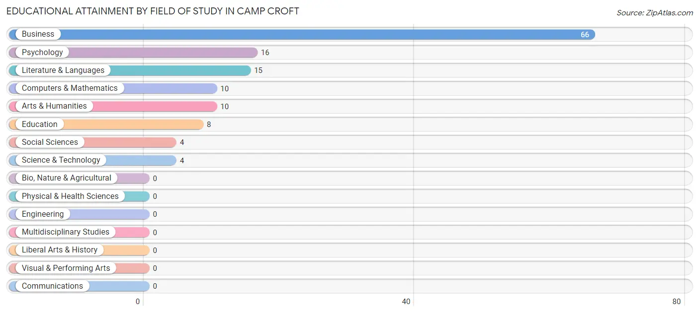 Educational Attainment by Field of Study in Camp Croft