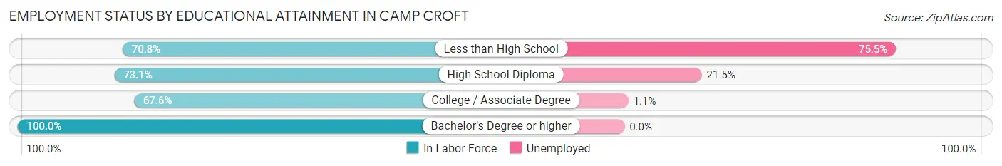 Employment Status by Educational Attainment in Camp Croft