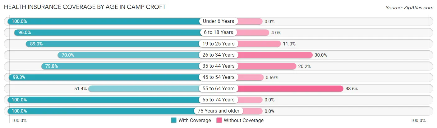 Health Insurance Coverage by Age in Camp Croft