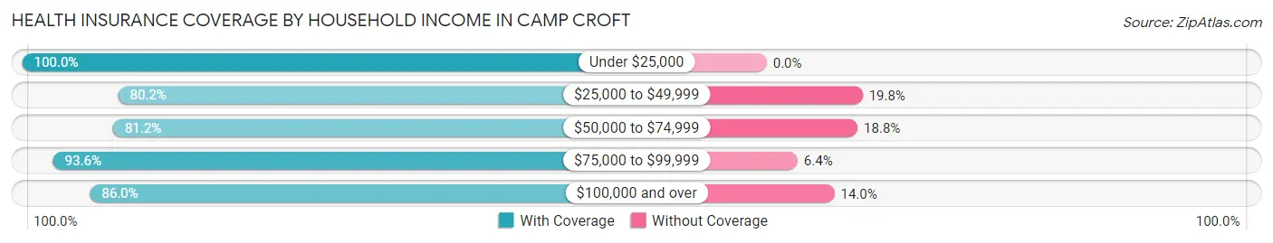 Health Insurance Coverage by Household Income in Camp Croft