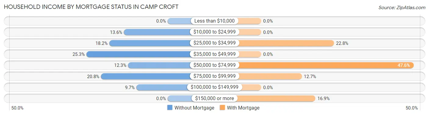 Household Income by Mortgage Status in Camp Croft