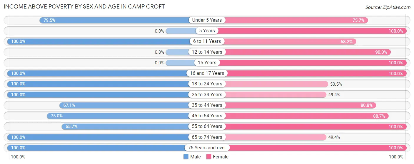 Income Above Poverty by Sex and Age in Camp Croft