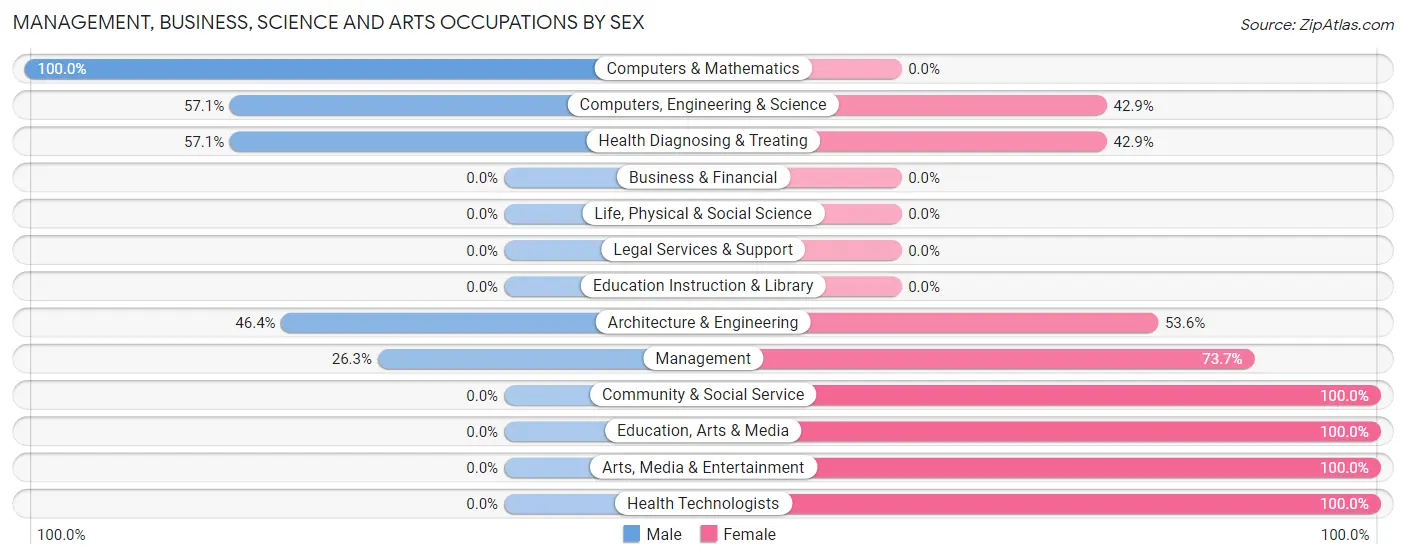 Management, Business, Science and Arts Occupations by Sex in Camp Croft