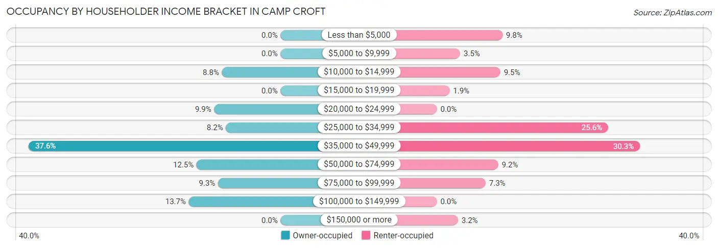 Occupancy by Householder Income Bracket in Camp Croft