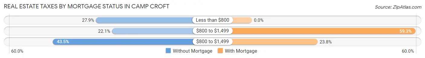 Real Estate Taxes by Mortgage Status in Camp Croft