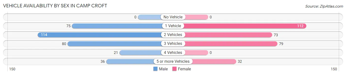 Vehicle Availability by Sex in Camp Croft