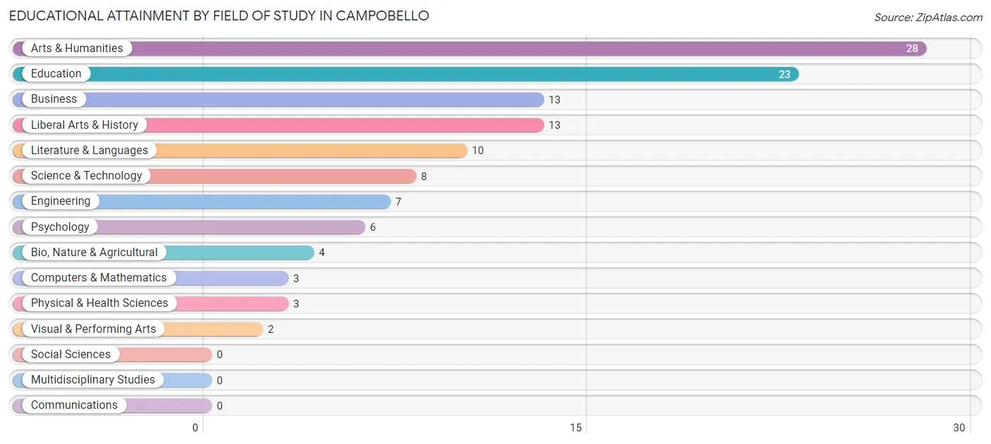 Educational Attainment by Field of Study in Campobello