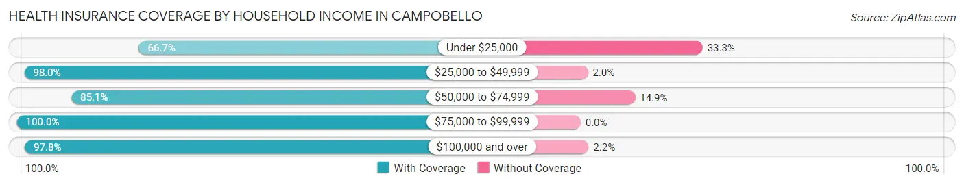 Health Insurance Coverage by Household Income in Campobello