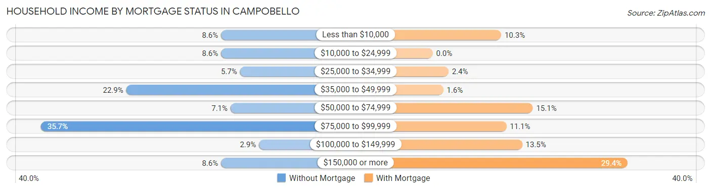 Household Income by Mortgage Status in Campobello