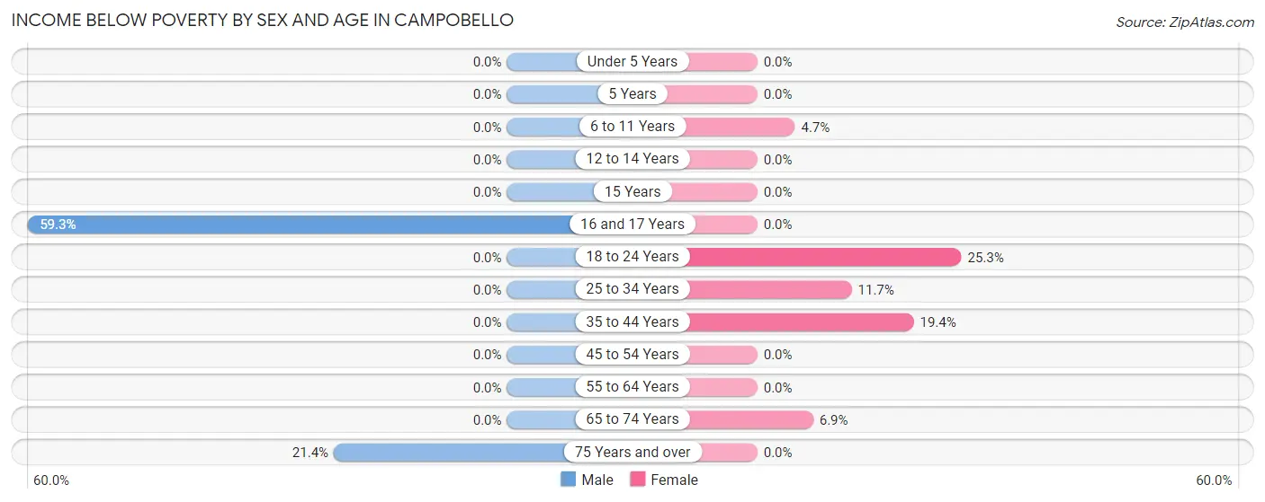Income Below Poverty by Sex and Age in Campobello