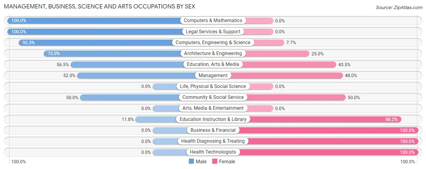 Management, Business, Science and Arts Occupations by Sex in Campobello