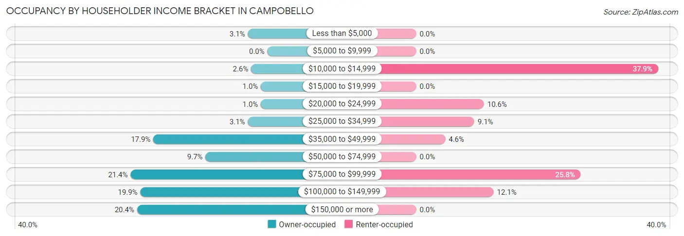 Occupancy by Householder Income Bracket in Campobello