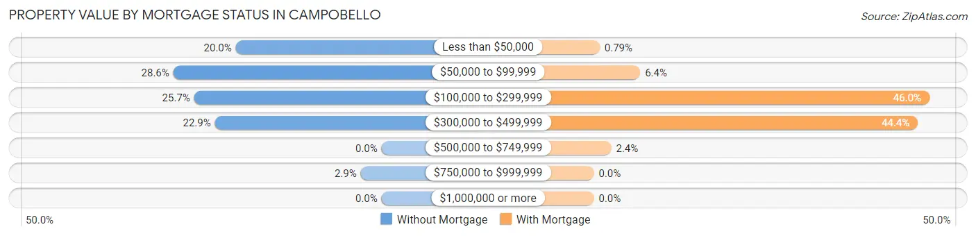 Property Value by Mortgage Status in Campobello